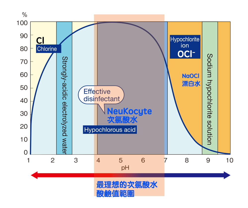 chart-HOCl-pH